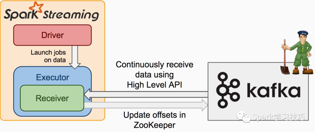 receiver based Dstream怎么用