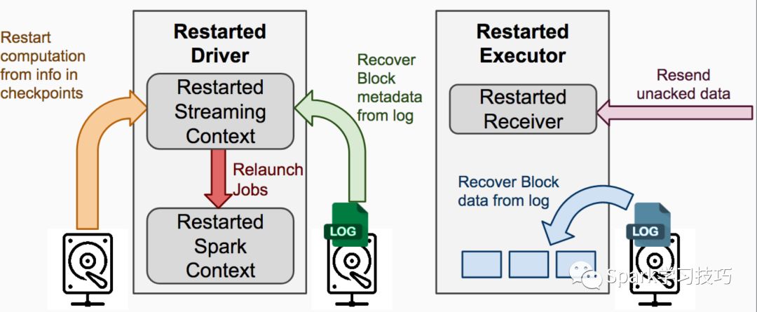 receiver based Dstream怎么用