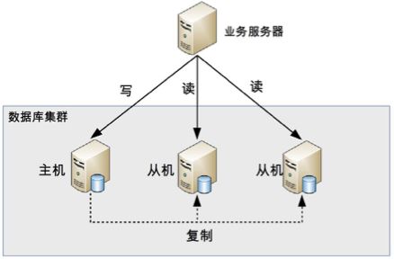 高性能數(shù)據(jù)庫(kù)中的讀寫(xiě)分離原理是什么