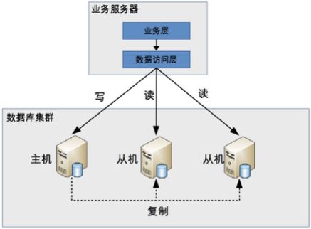 高性能数据库中的读写分离原理是什么