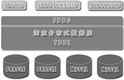 高性能数据库中的读写分离原理是什么