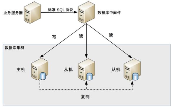 高性能数据库中的读写分离原理是什么