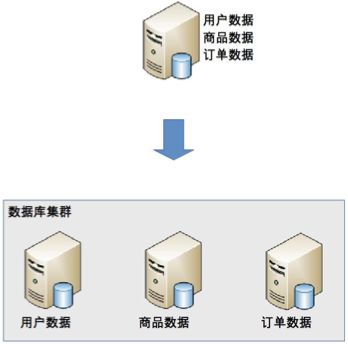 mysql数据库分库分表讲解