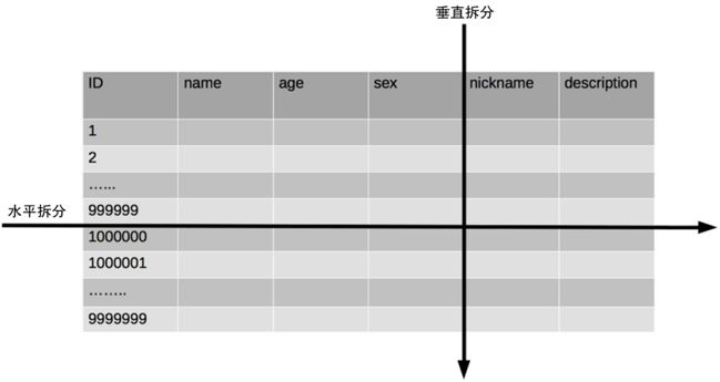 mysql數(shù)據(jù)庫(kù)分庫(kù)分表講解