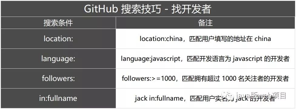 怎么在GitHub上快速找到实用资源