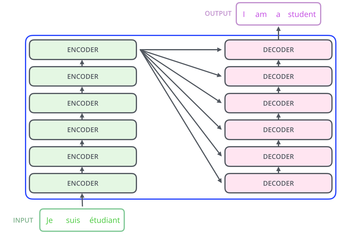 Transformer的原理及与RNN encoder-decoder比较是怎样的