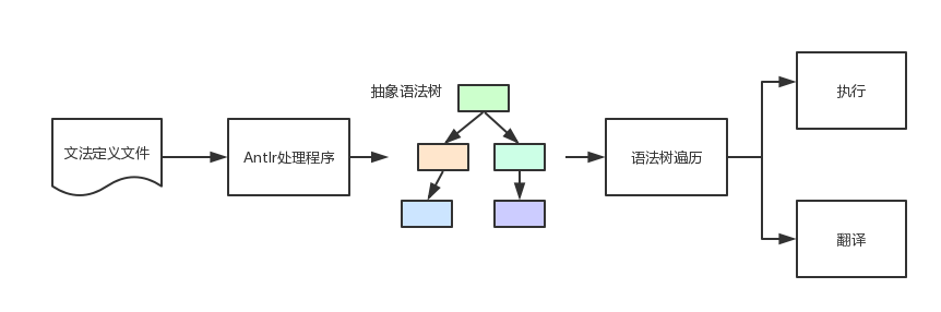 如何使用Antlr构建用户筛选的DSL