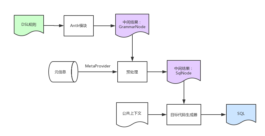 如何使用Antlr构建用户筛选的DSL