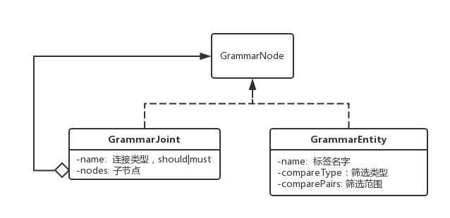 如何使用Antlr构建用户筛选的DSL