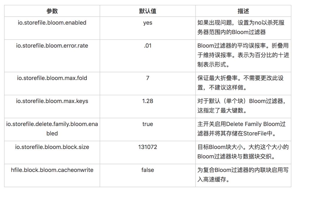 hbase的bloomfilter怎么使用