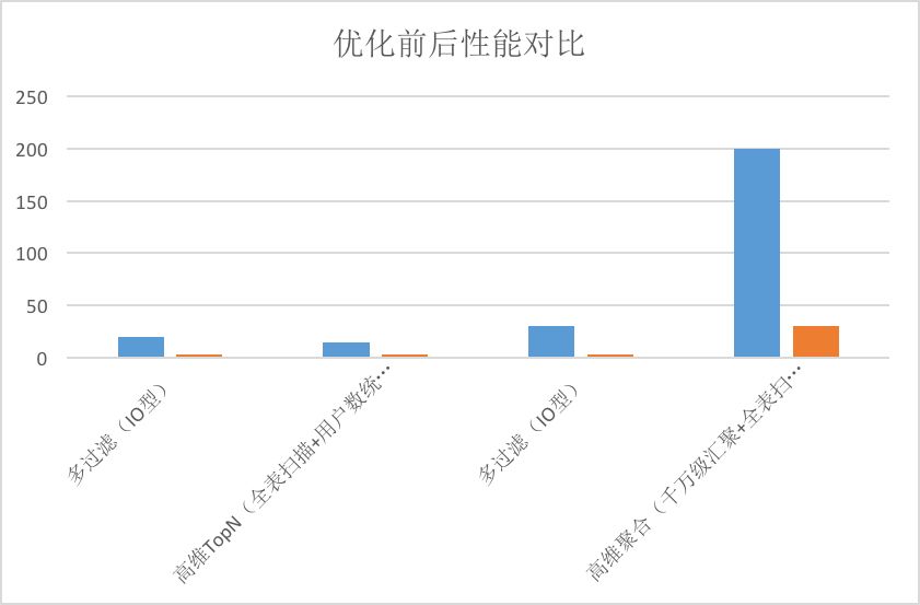 使用Spark+CarbonData替换Impala实例分析