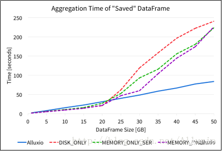 基于Alluxio系统的Spark DataFrame高效存储管理技术该怎么理解