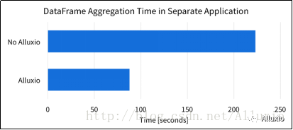 基于Alluxio系统的Spark DataFrame高效存储管理技术该怎么理解