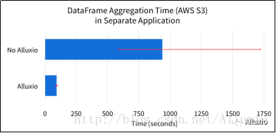 基于Alluxio系统的Spark DataFrame高效存储管理技术该怎么理解