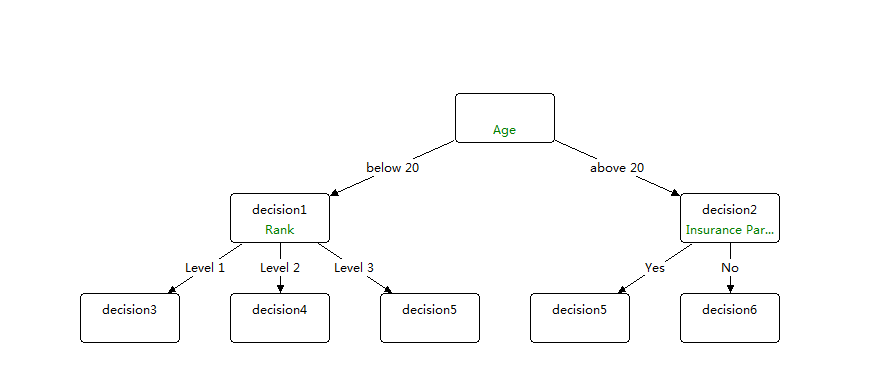 什么是decision tree