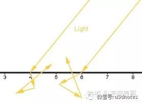 如何进行图形学基础光照对照Unity实现