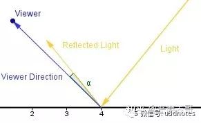 如何进行图形学基础光照对照Unity实现