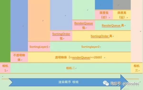 Unity中影響渲染順序的因素有哪些