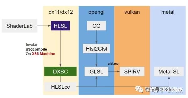 跨平台引擎Shader编译流程分析是怎样的