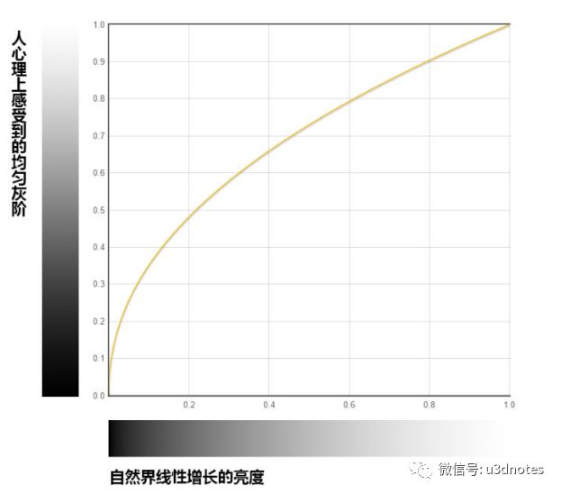 unity中gamma空间和线性空间有什么区别