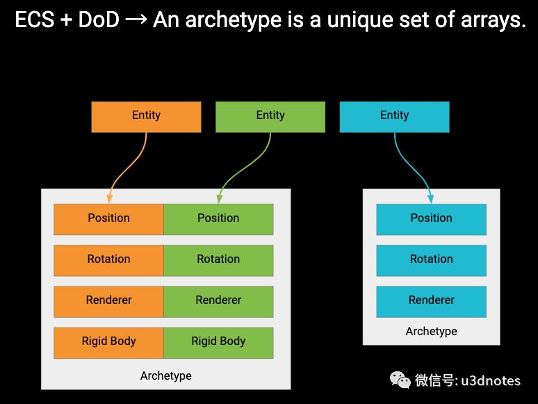 Unity中DOTS要實(shí)現(xiàn)的特點(diǎn)有哪些