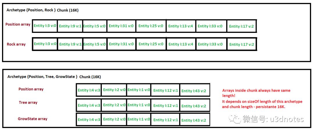 Unity中DOTS要实现的特点有哪些