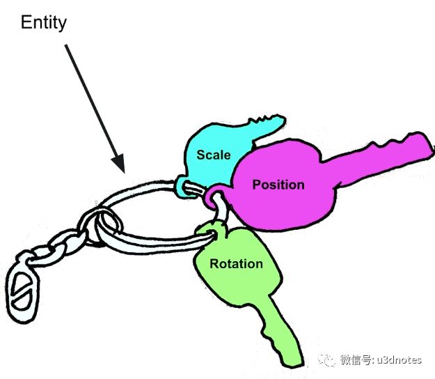 Unity中DOTS要实现的特点有哪些