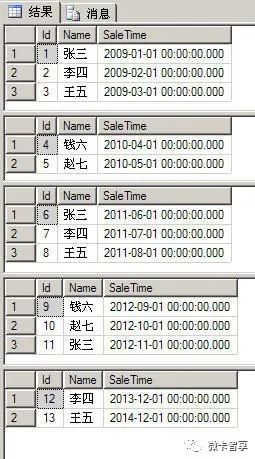 SQL Server如何修改分區(qū)表中的數(shù)據(jù)