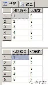 SQL Server如何修改分區(qū)表中的數(shù)據(jù)