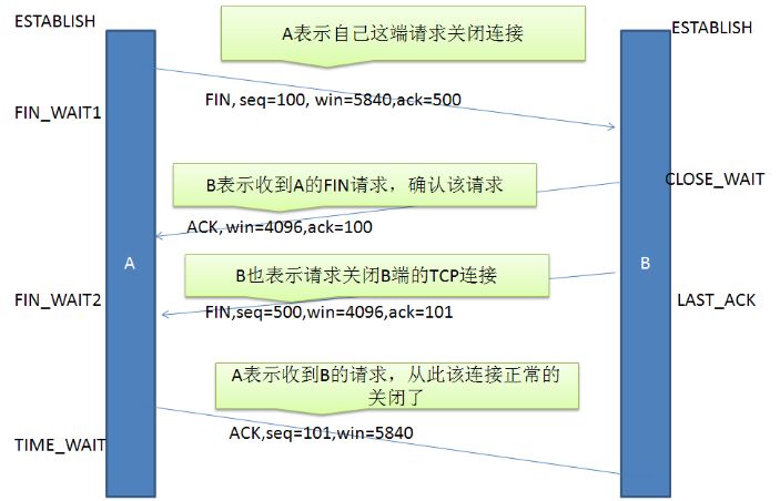 怎么从TCP协议的原理来谈谈rst复位攻击