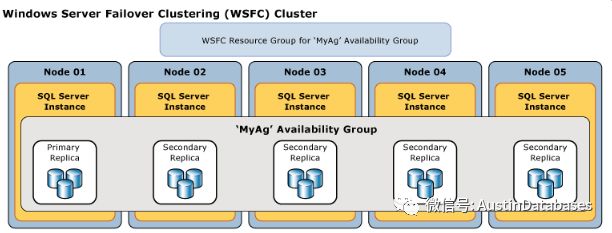 SQL SERVER  Alwayson原理及如何进行故障排除