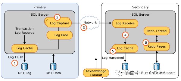 SQL SERVER  Alwayson原理及如何进行故障排除