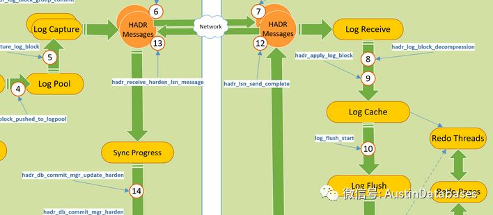 SQL SERVER  Alwayson原理及如何进行故障排除