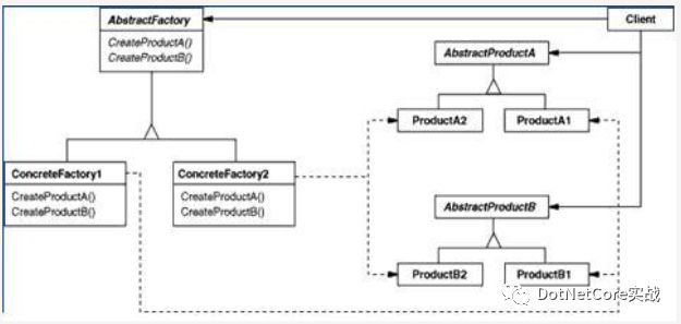 C#中怎么实现抽象工厂模式