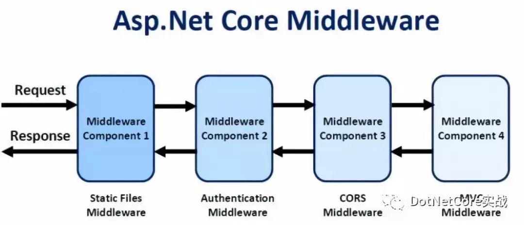 怎么测量并报告ASP.NET Core Web API请求的响应时间