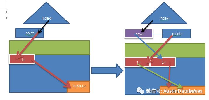 POSTGRESQL UPDATE怎么提高I/O能力