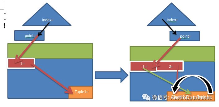 POSTGRESQL UPDATE怎么提高I/O能力