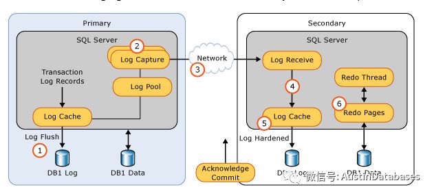 SQL SERVER Always on 監(jiān)控腳本及誤解的示例分析