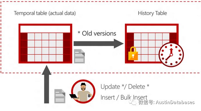 SQL SERVER  Temporal Table  及相关怪异的故障怎么解决