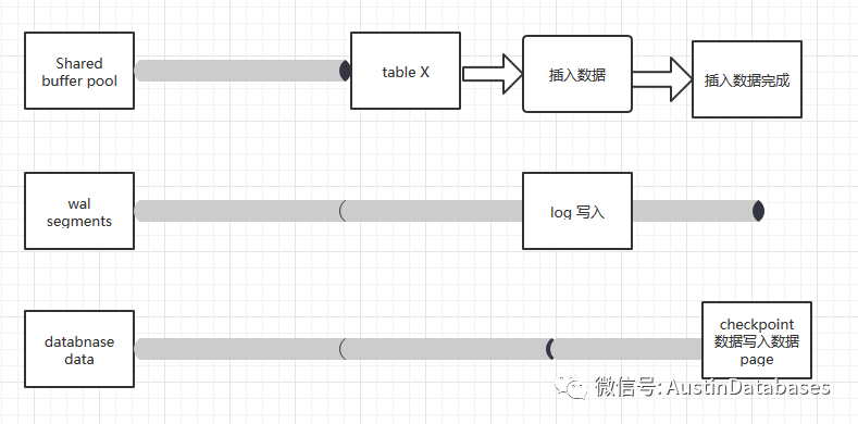 POSTGRESQL中WAL机制的示例分析