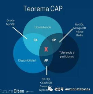 如何分析CAP principle