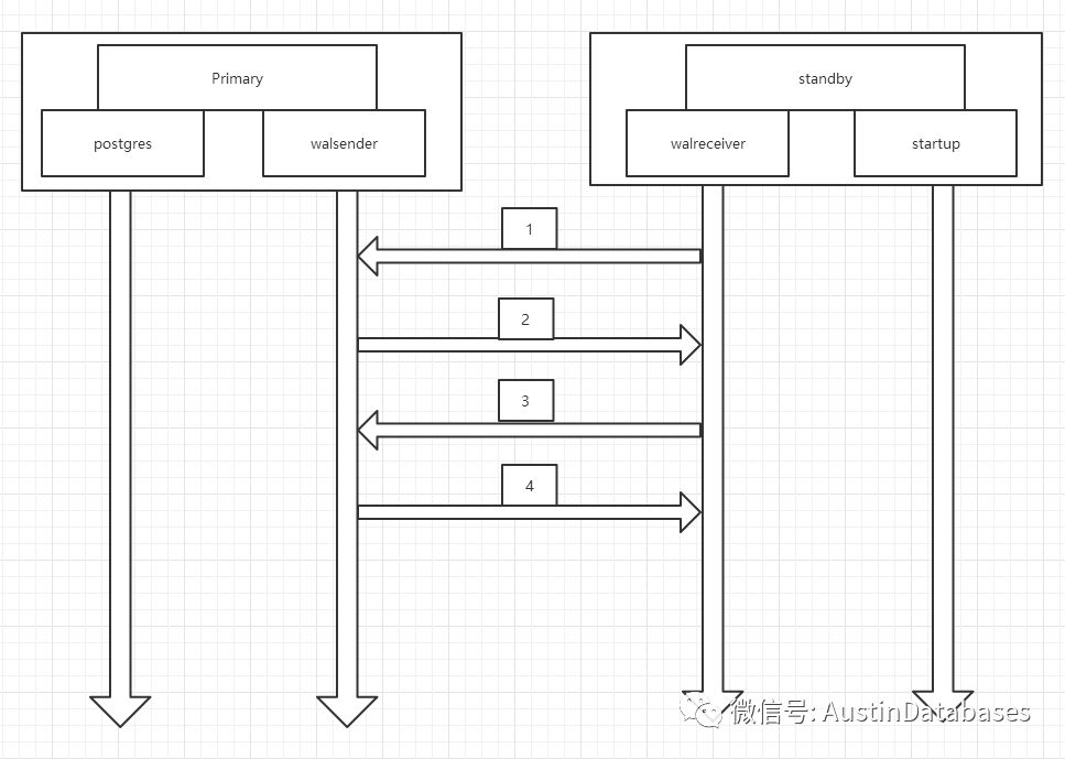 PostgreSQL中流复制的原理是什么