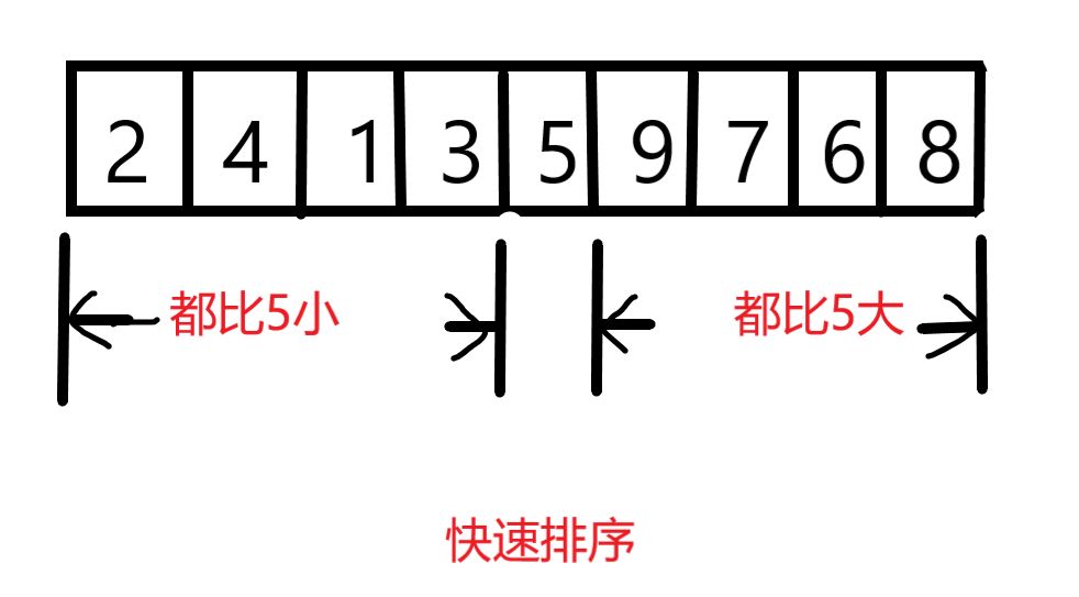 python二叉树如何实现快速排序