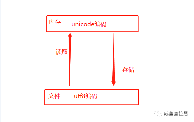 Python中unicode和utf8是什么
