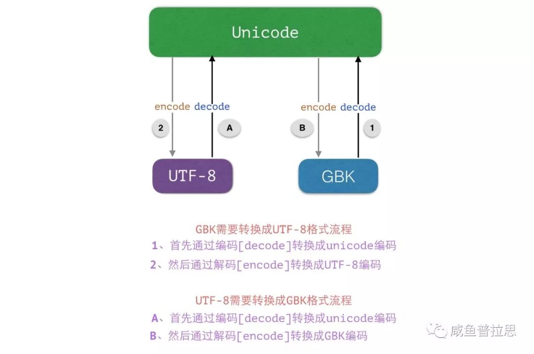 Python中unicode和utf8是什么