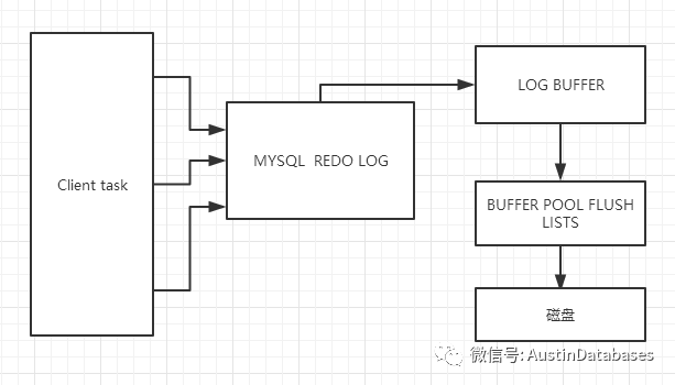 MYSQL 8在性能設(shè)計(jì)上的改變是怎么樣的