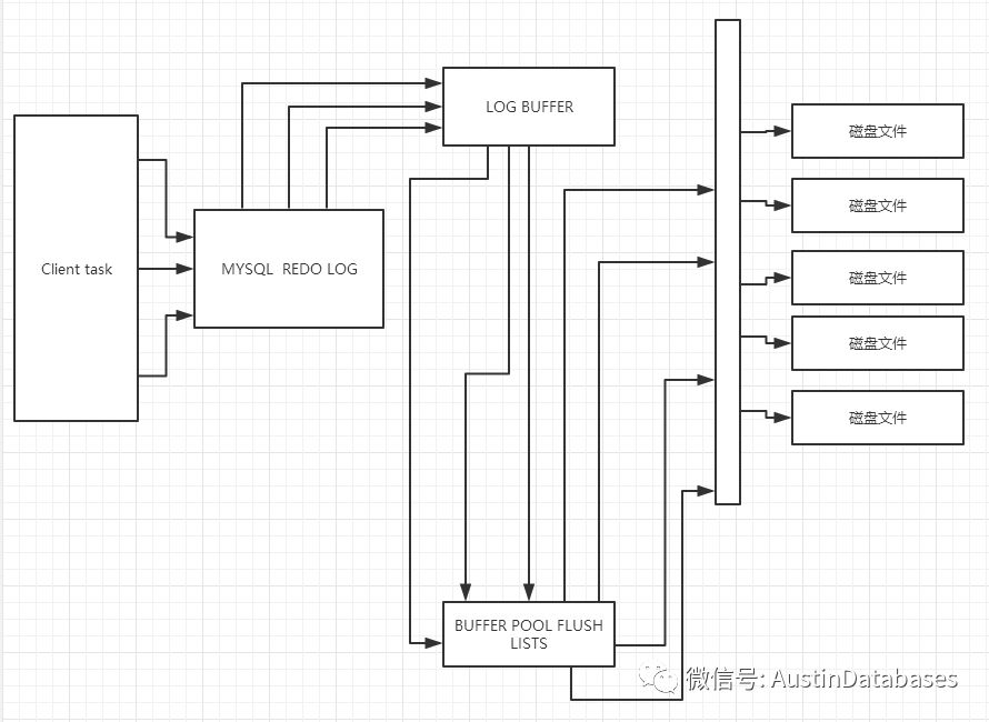 MYSQL 8在性能设计上的改变是怎么样的