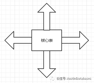 MYSQL的发生死锁比别的数据库少的原因