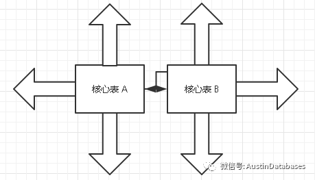 MYSQL的发生死锁比别的数据库少的原因