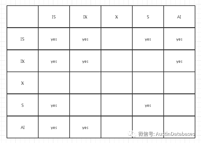 MYSQL关于锁的类型和模式的讨论